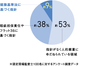 認定現場監査士に対するアンケート