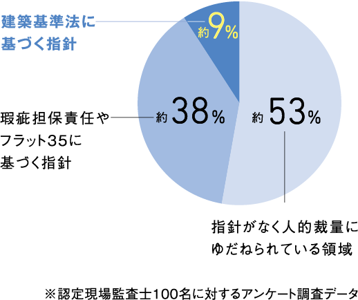 認定現場監査士に対するアンケート