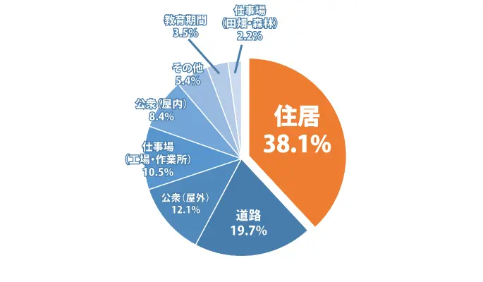 熱中症の発生場所グラフ