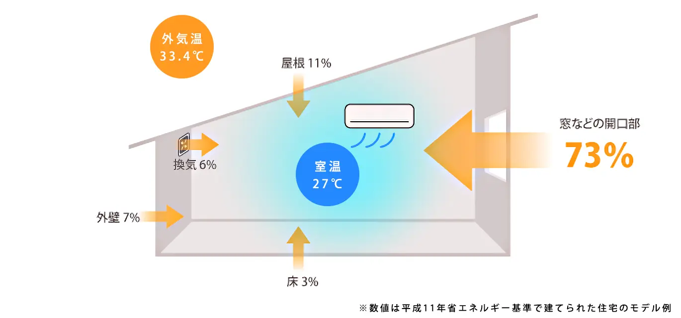 熱の流入イメージ図